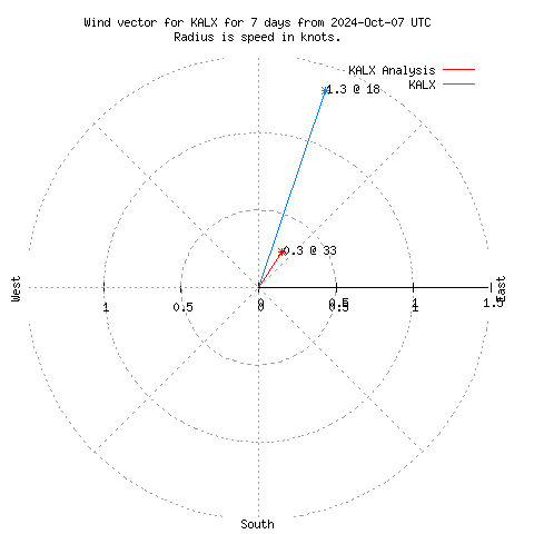 Wind vector chart for last 7 days