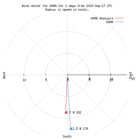 Wind vector chart