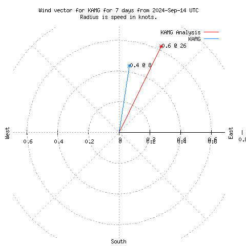 Wind vector chart for last 7 days