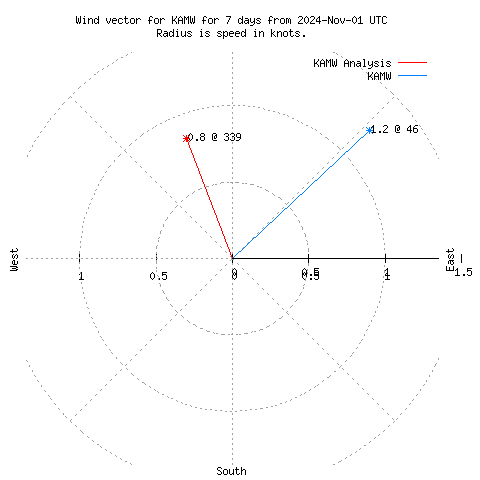 Wind vector chart for last 7 days