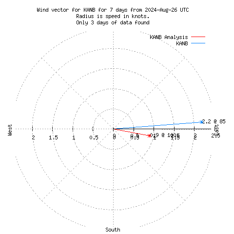 Wind vector chart for last 7 days