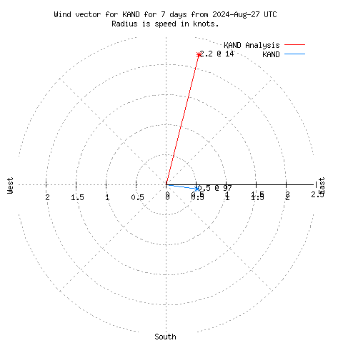 Wind vector chart for last 7 days