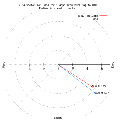 Wind vector chart