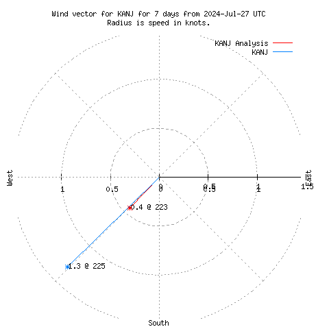 Wind vector chart for last 7 days