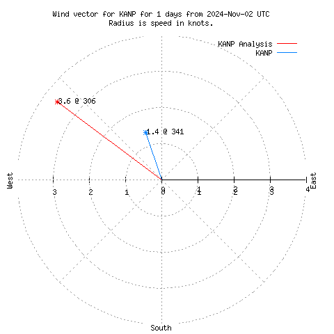 Wind vector chart