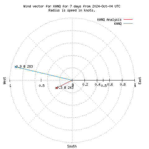 Wind vector chart for last 7 days