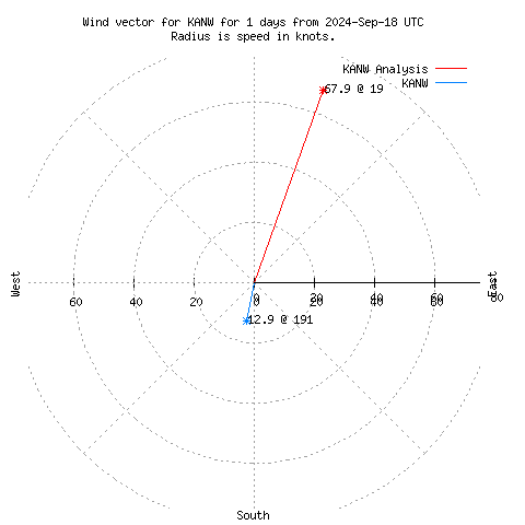 Wind vector chart