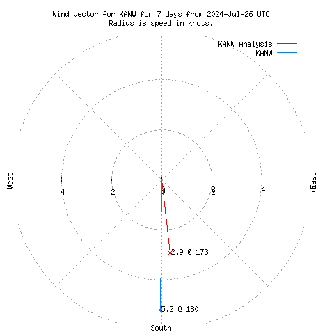 Wind vector chart for last 7 days