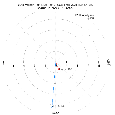 Wind vector chart