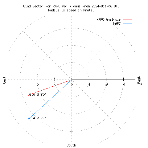 Wind vector chart for last 7 days