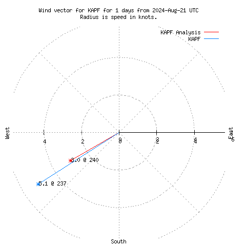 Wind vector chart