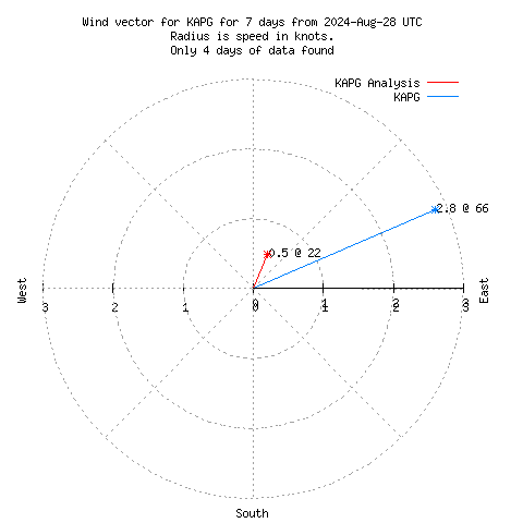 Wind vector chart for last 7 days