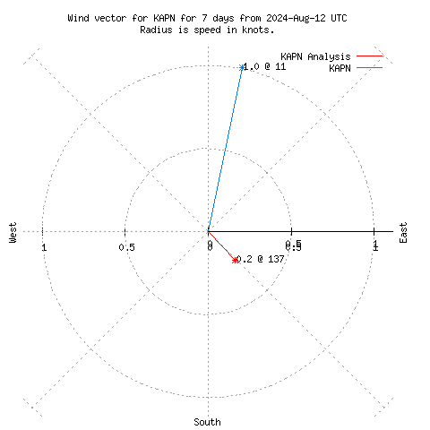 Wind vector chart for last 7 days