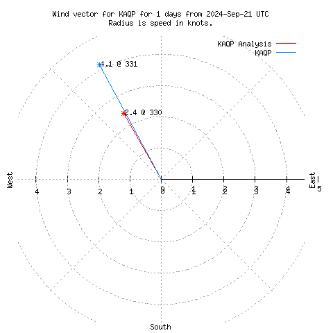 Wind vector chart