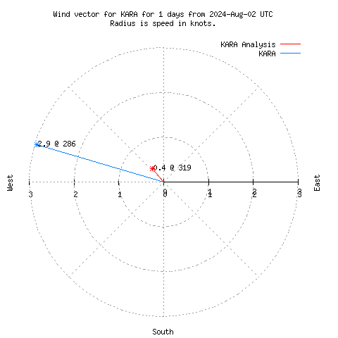 Wind vector chart