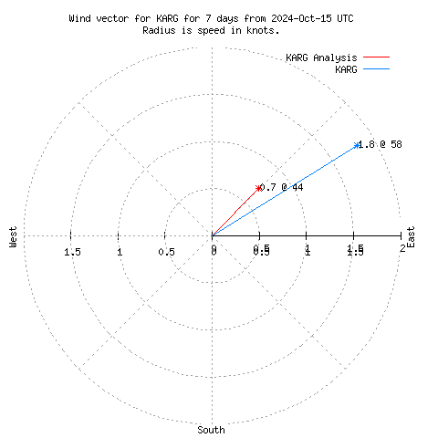 Wind vector chart for last 7 days