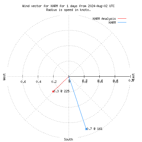 Wind vector chart