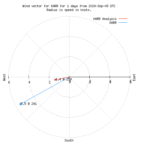 Wind vector chart