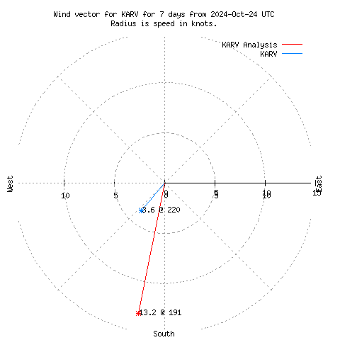 Wind vector chart for last 7 days