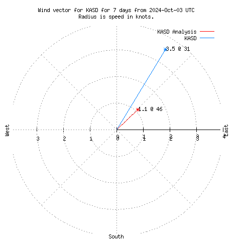 Wind vector chart for last 7 days