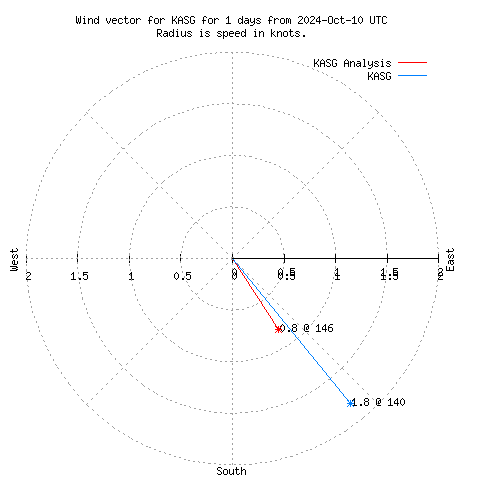 Wind vector chart