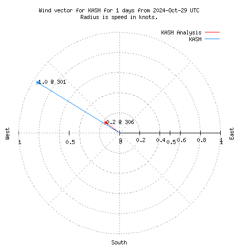 Wind vector chart