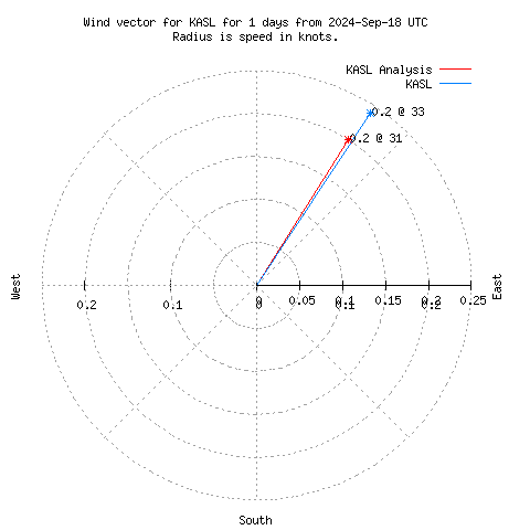 Wind vector chart