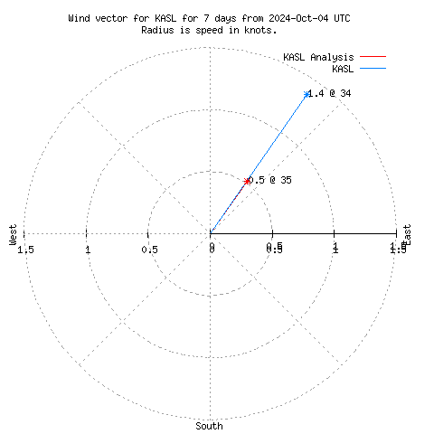 Wind vector chart for last 7 days