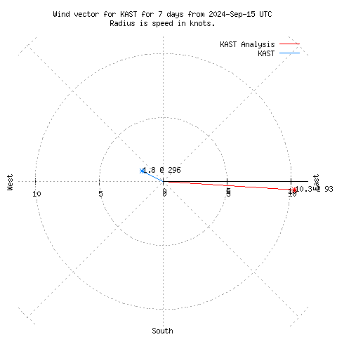 Wind vector chart for last 7 days