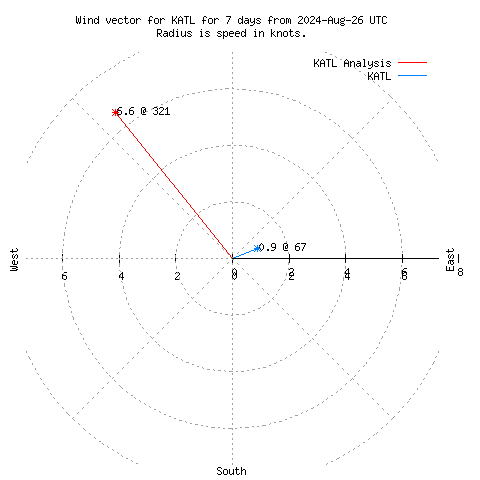 Wind vector chart for last 7 days