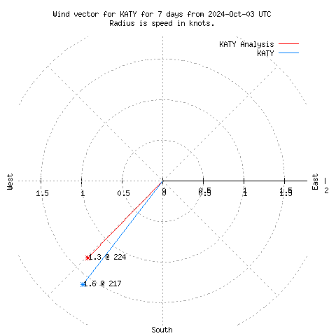 Wind vector chart for last 7 days