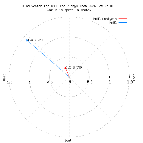 Wind vector chart for last 7 days