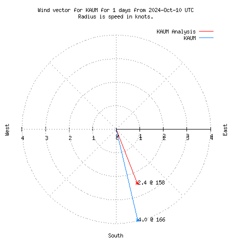 Wind vector chart