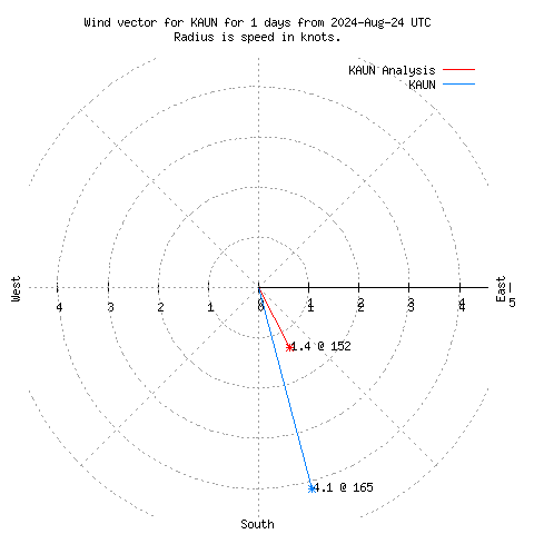 Wind vector chart