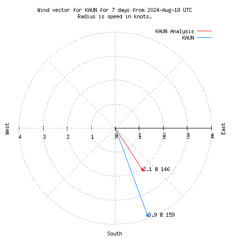 Wind vector chart for last 7 days