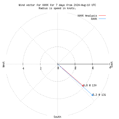 Wind vector chart for last 7 days