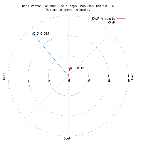 Wind vector chart