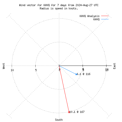 Wind vector chart for last 7 days