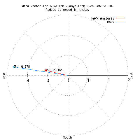 Wind vector chart for last 7 days