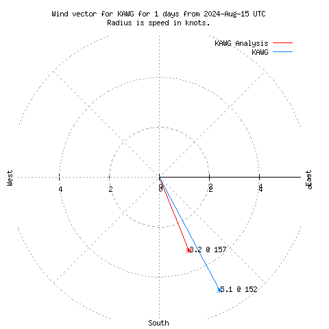 Wind vector chart