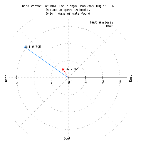 Wind vector chart for last 7 days