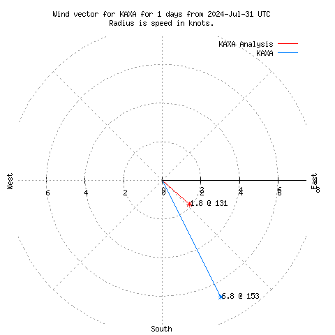 Wind vector chart