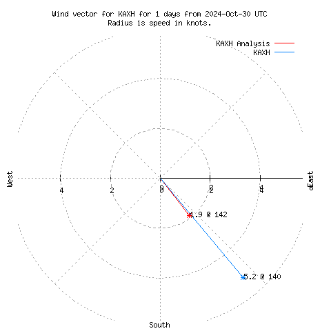 Wind vector chart