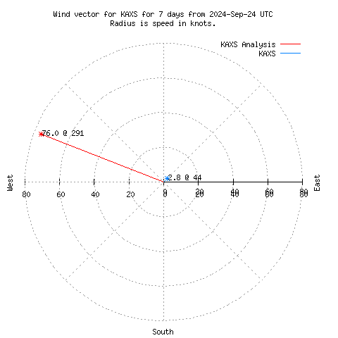 Wind vector chart for last 7 days