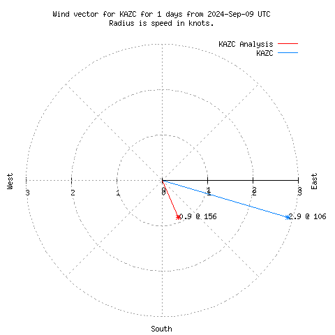 Wind vector chart