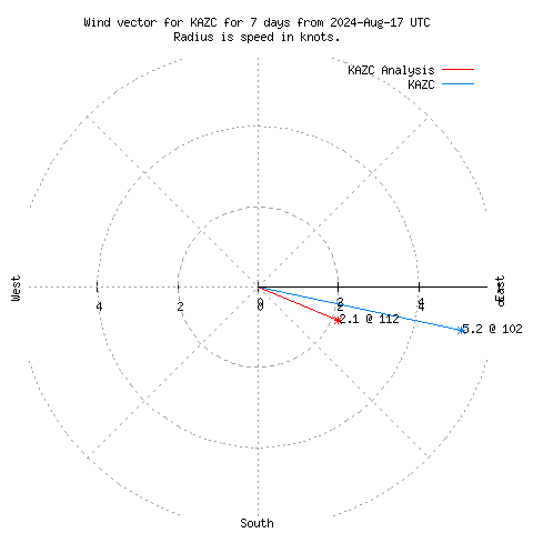 Wind vector chart for last 7 days