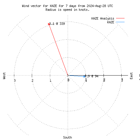 Wind vector chart for last 7 days