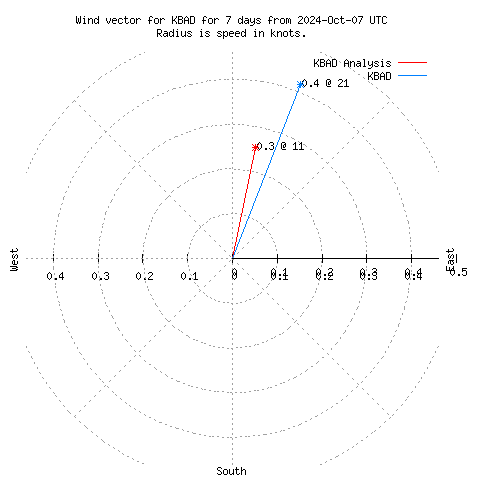 Wind vector chart for last 7 days