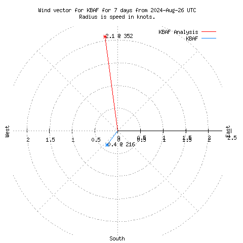 Wind vector chart for last 7 days