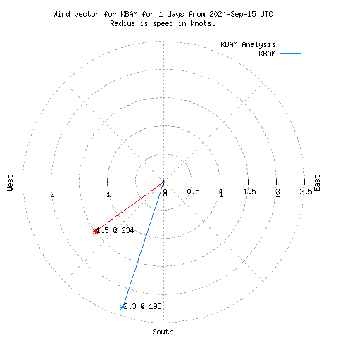 Wind vector chart